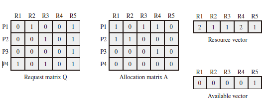 Example of Deadlock