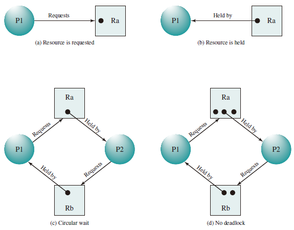 Examples of Resource Allocation Graphs