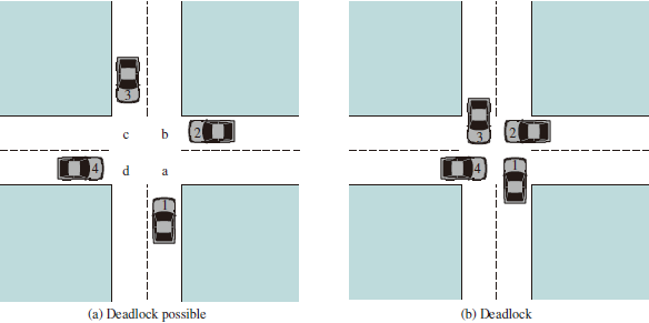 Illustration of Deadlock