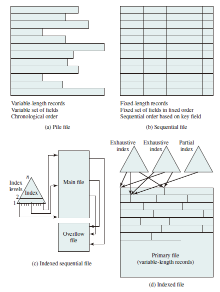 Common File Organization