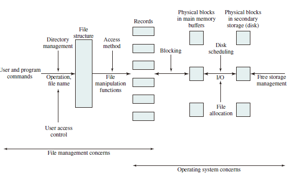 Element of File Management