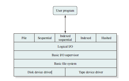 File System Software Architecture