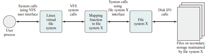 Linux Virtual File System Concept