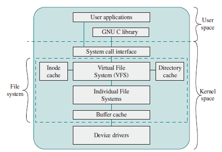 Linux Virtual File System Context