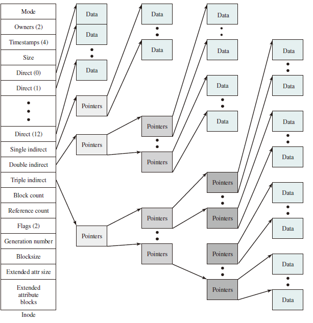 Structure of FreeBSD Inode and File