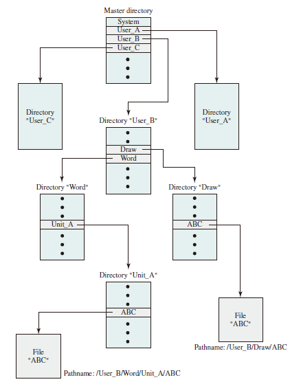 Tree-structured Directory