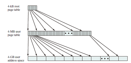 A Two-Level Hierarchical Page Table