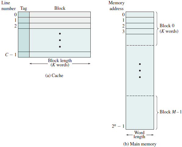 Cache/Main Memory Structure