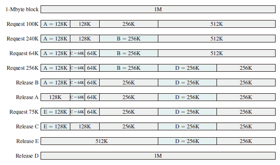 Example of Buddy System