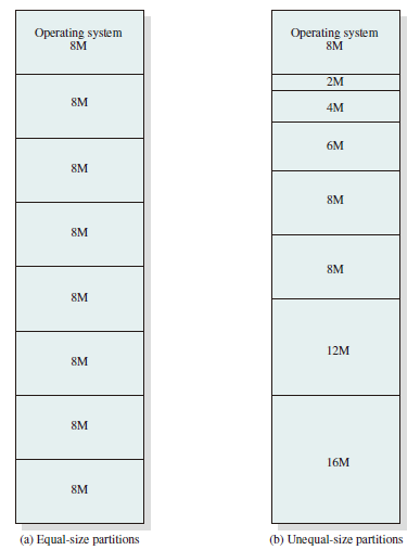 Example of Fixed Partitioning