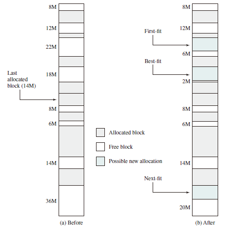 Example of Memory Configuration