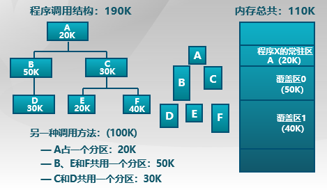 An Overlay Example