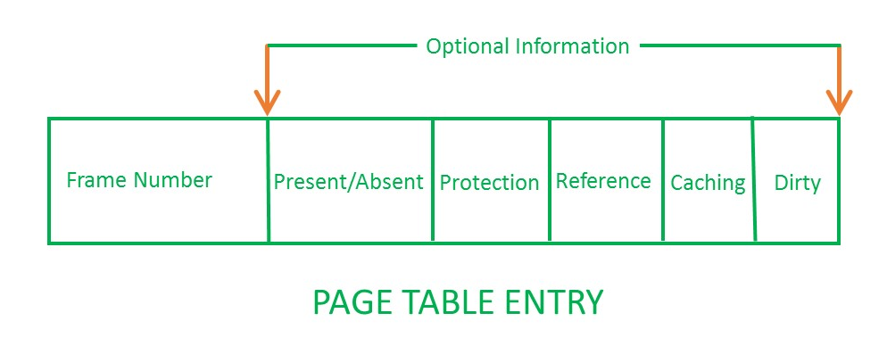 Page Table Entry Information