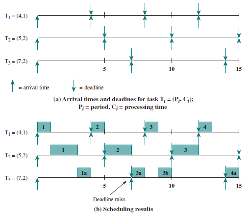 Rate Monotonic Scheduling