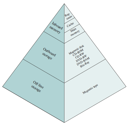 The Memory Hierarchy