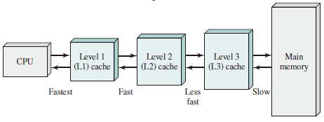 Three-level Cache Organization