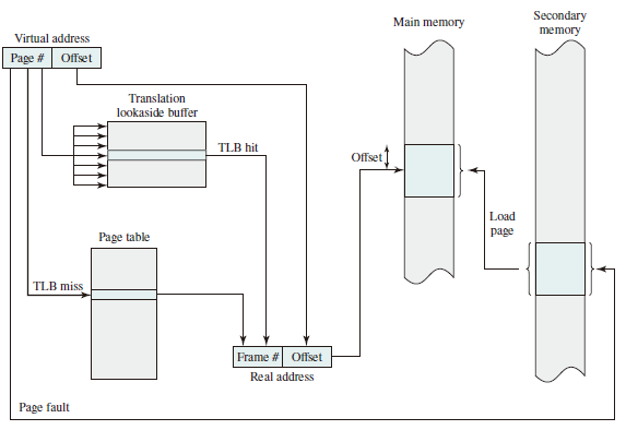 Use of a Translation Lookaside Buffer