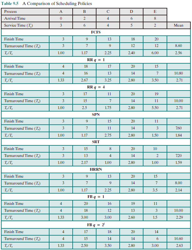 A Comparison of Scheduling Polices