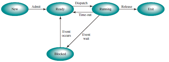 Five-state Process Model