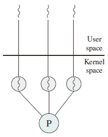 Kernel-level Threads