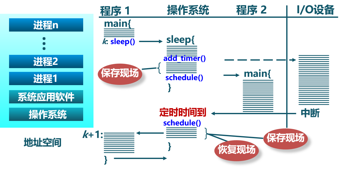 Processes Switching