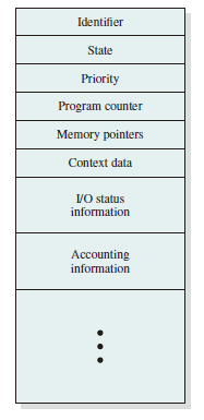 Simplified Process Control Block