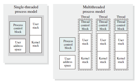 Single Threaded and Multithreaded Process Models