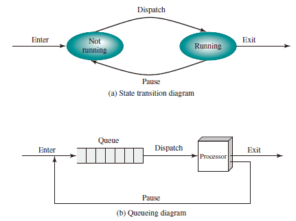 Two-state Process Model