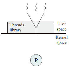 User-level Threads