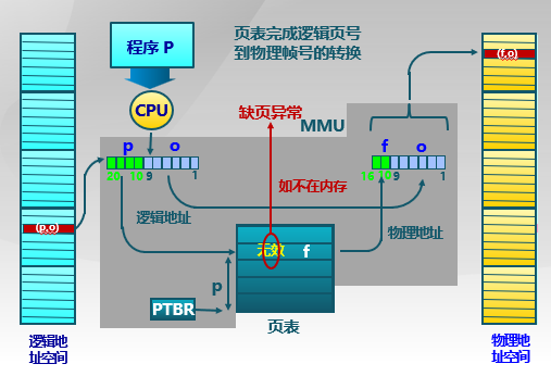 Address Translation in Virtual Pages