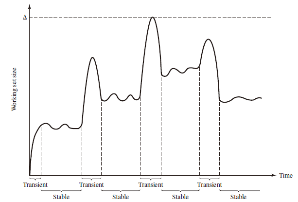 Typical Graph of Working Set Size