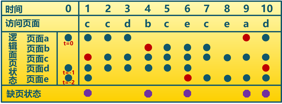 Working Set Algorithm Example