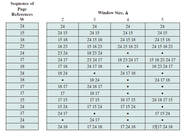 Working Set Defined by Window Size